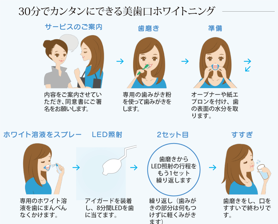ホワイトニングの流れ